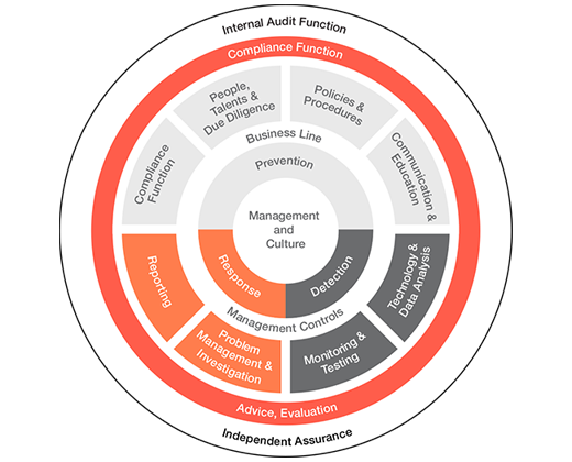 Koç Group Code of Ethics and Compliance Policies